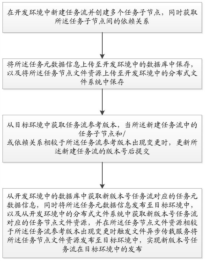 Version release method and device based on multi-environment offline tasks