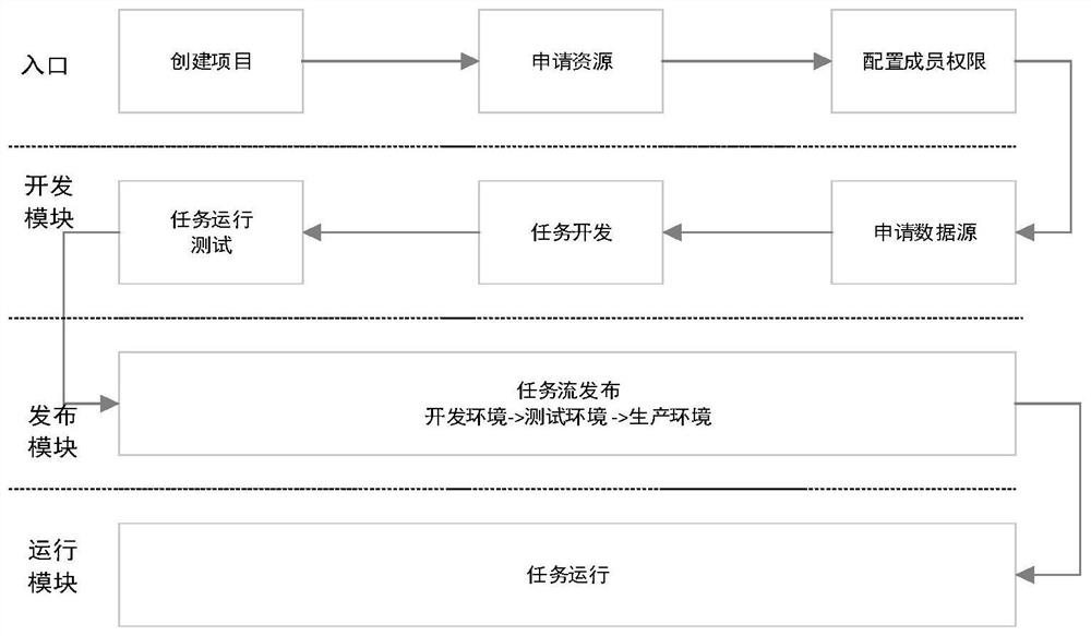 Version release method and device based on multi-environment offline tasks