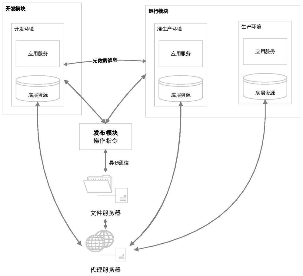 Version release method and device based on multi-environment offline tasks