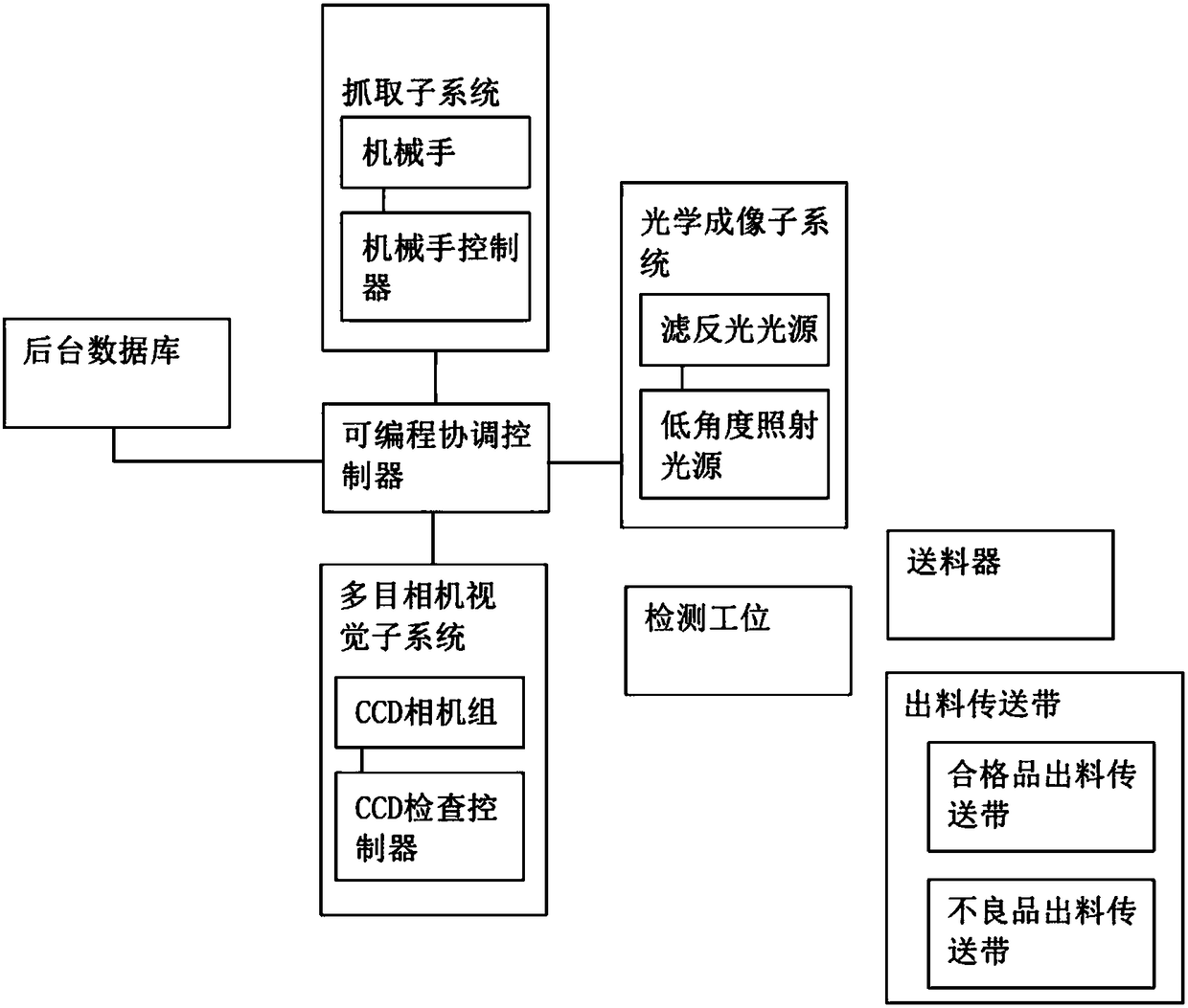 Automatic PCBA appearance inspection system using CCD visual technology