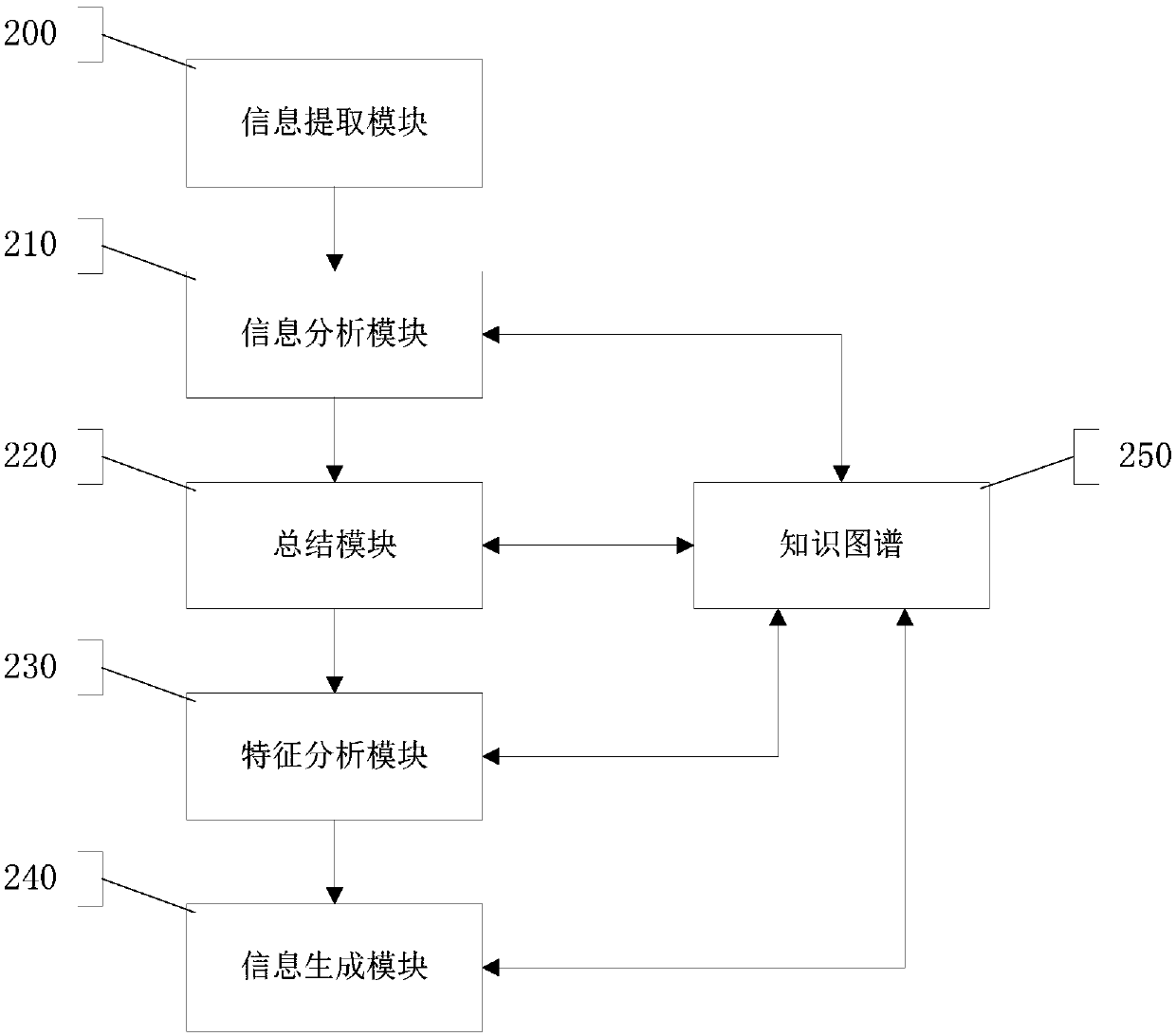 Method, system and equipment for automatically extracting human disease symptom characteristics