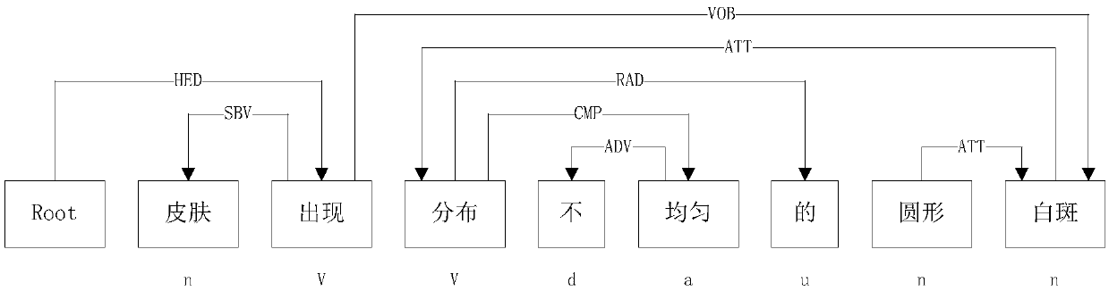 Method, system and equipment for automatically extracting human disease symptom characteristics