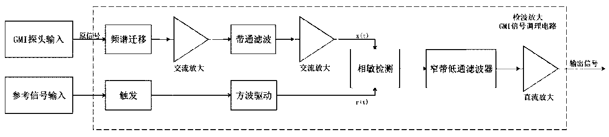 GMI sensor based on detector amplification principle