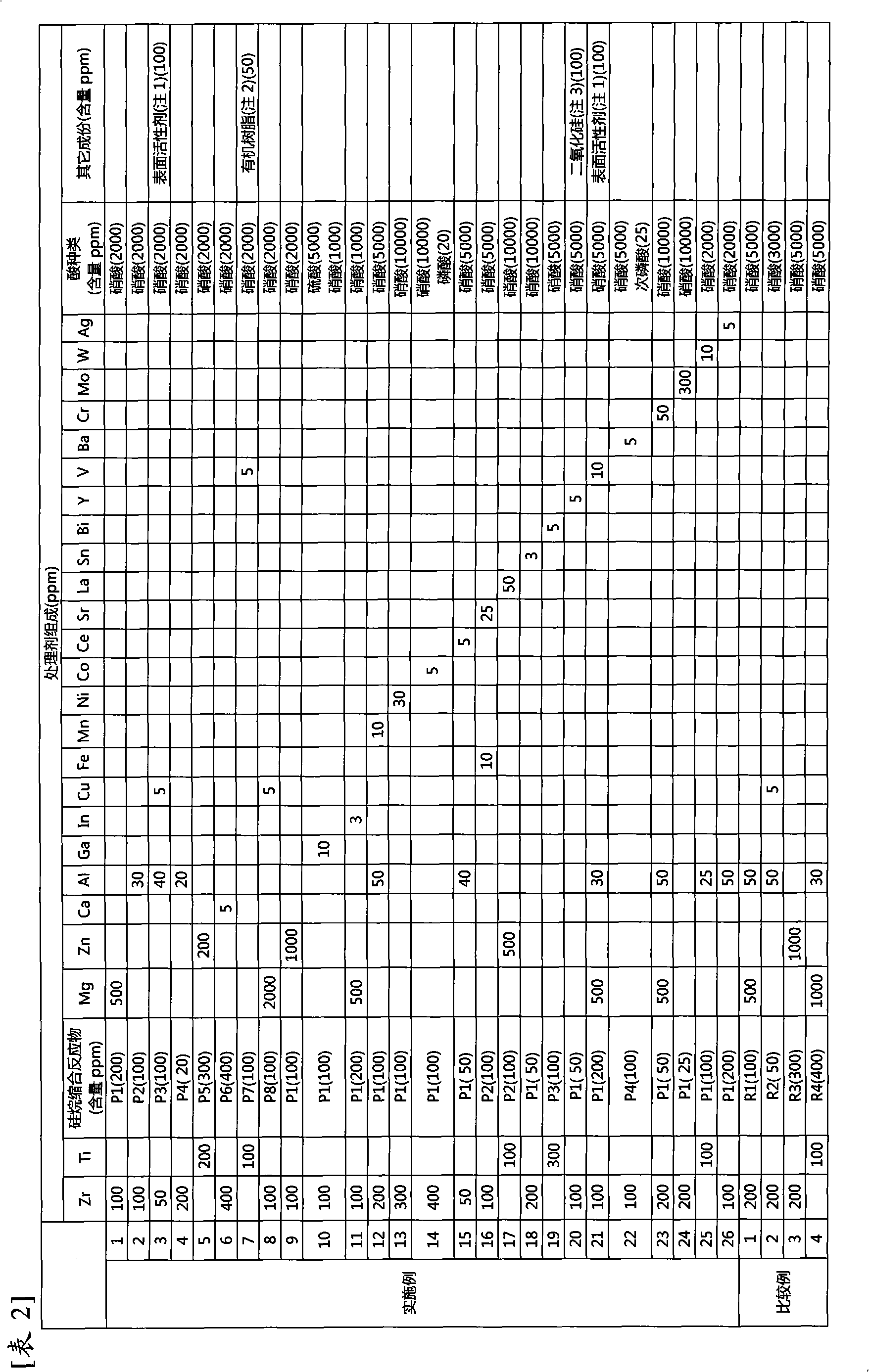 Composition for metal surface treatment, metal surface treatment method and coating method of metal material