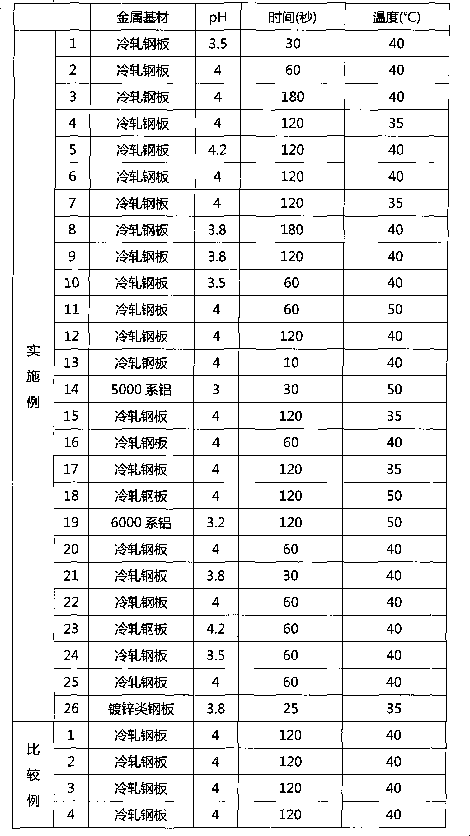 Composition for metal surface treatment, metal surface treatment method and coating method of metal material