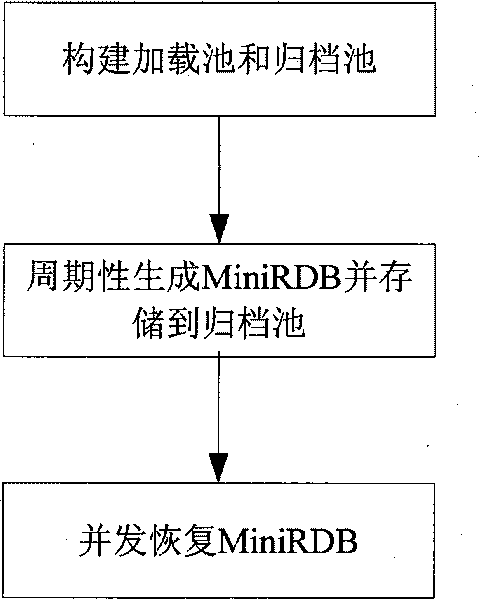 Storage method of mass filing stream data