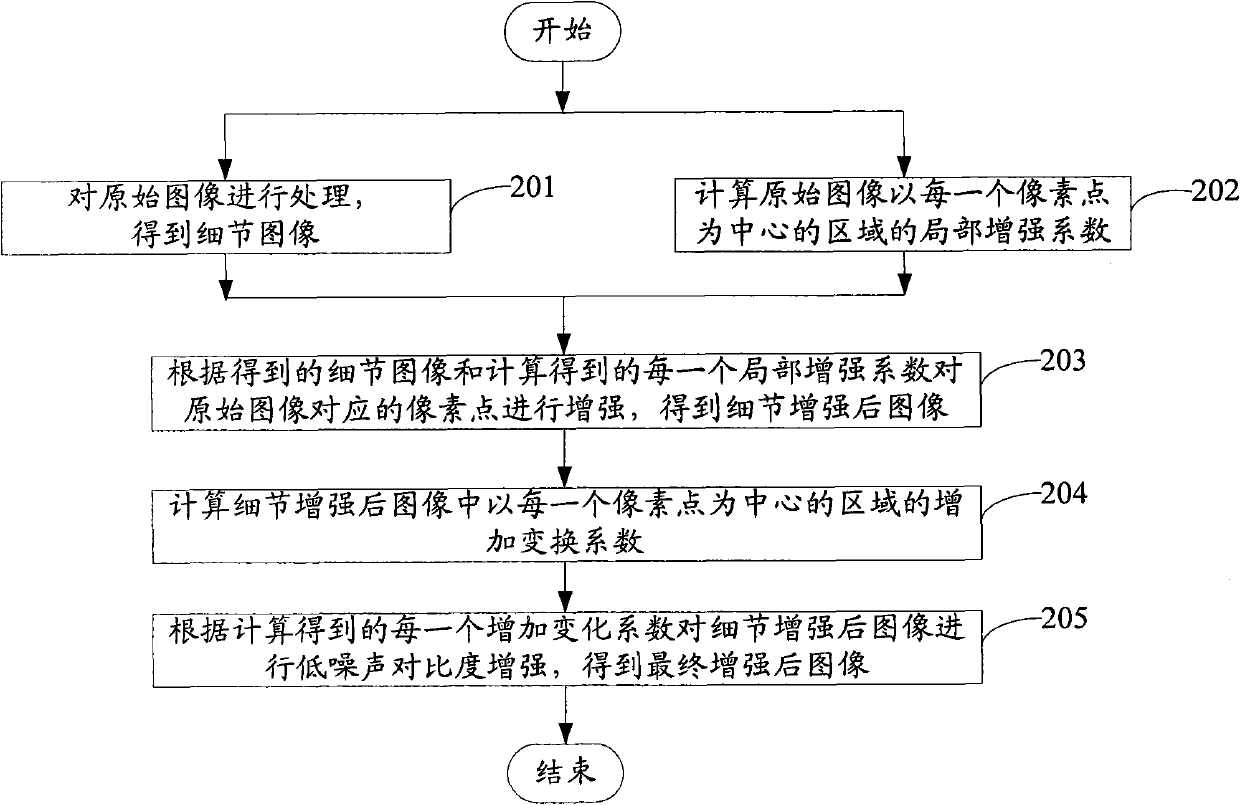 Method and device for enhancing images