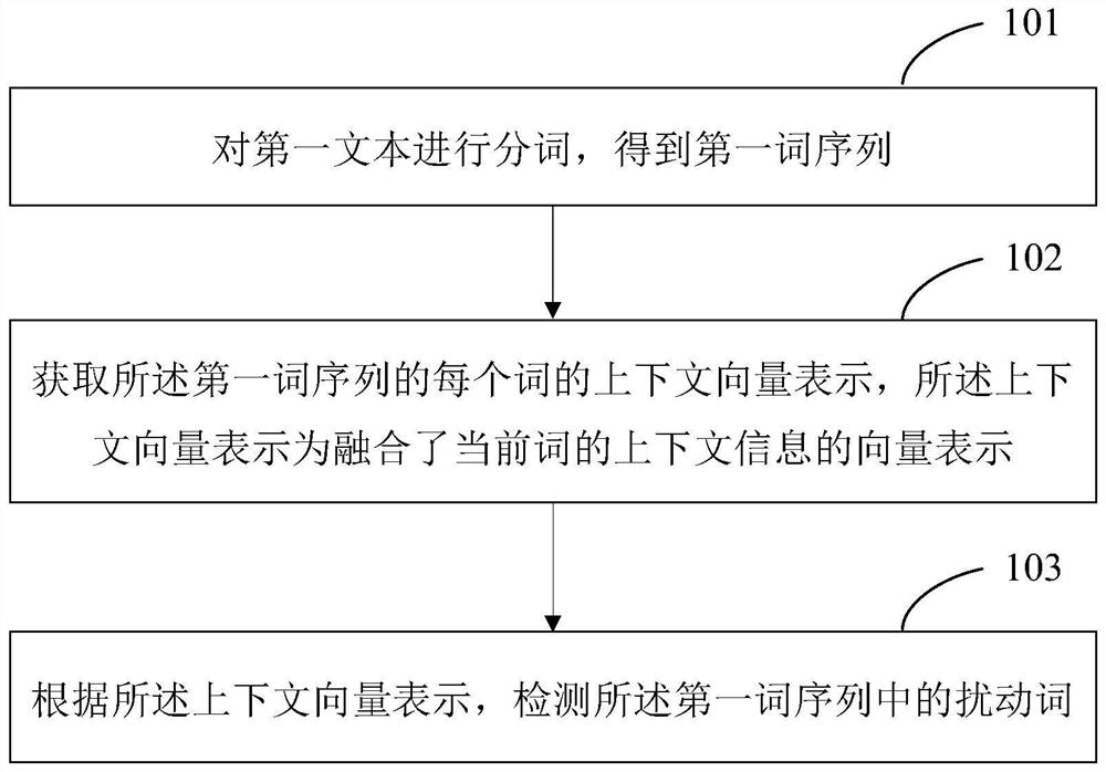 Text disturbance detection method, disturbance restoration method, disturbance processing method and devices