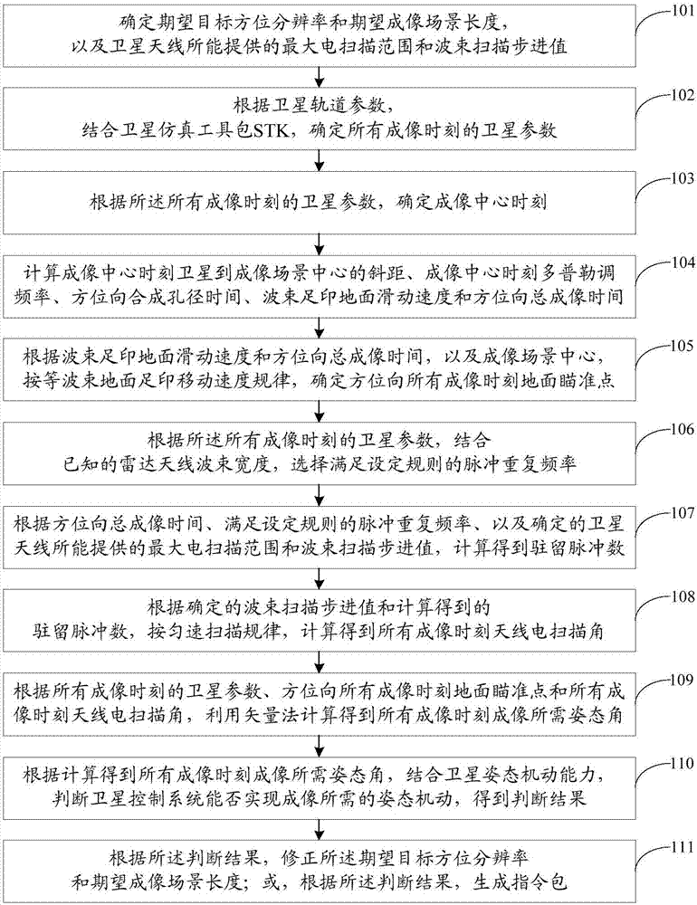 Method for improving on-orbit performance of SAR satellite based on electromechanical combined scanning