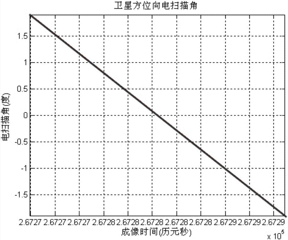 Method for improving on-orbit performance of SAR satellite based on electromechanical combined scanning