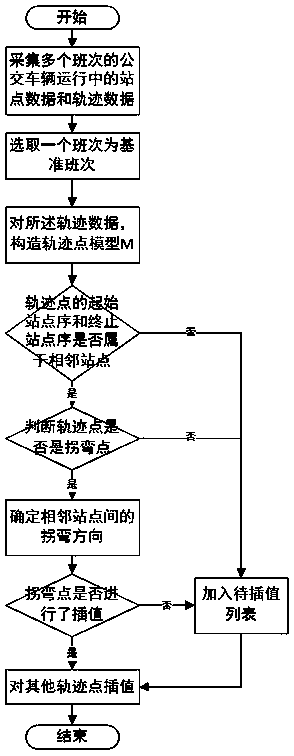 Sparse GPS sampling point based method and device for fine moving track reduction