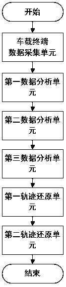 Sparse GPS sampling point based method and device for fine moving track reduction