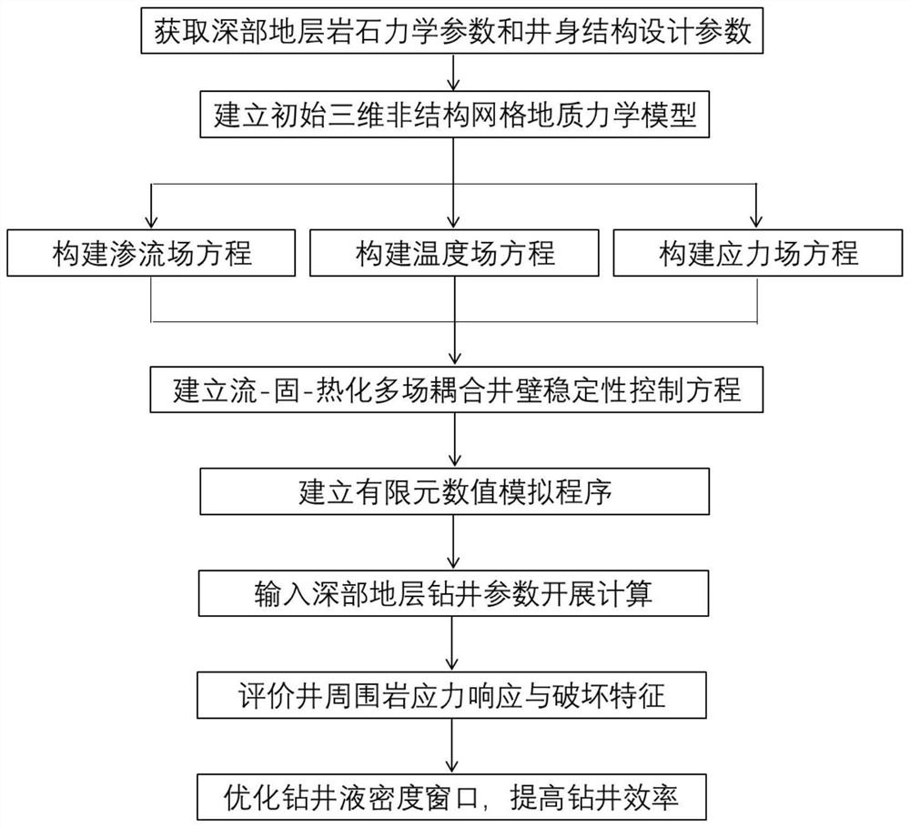 Borehole wall stability analysis method and device for stratum, medium and equipment