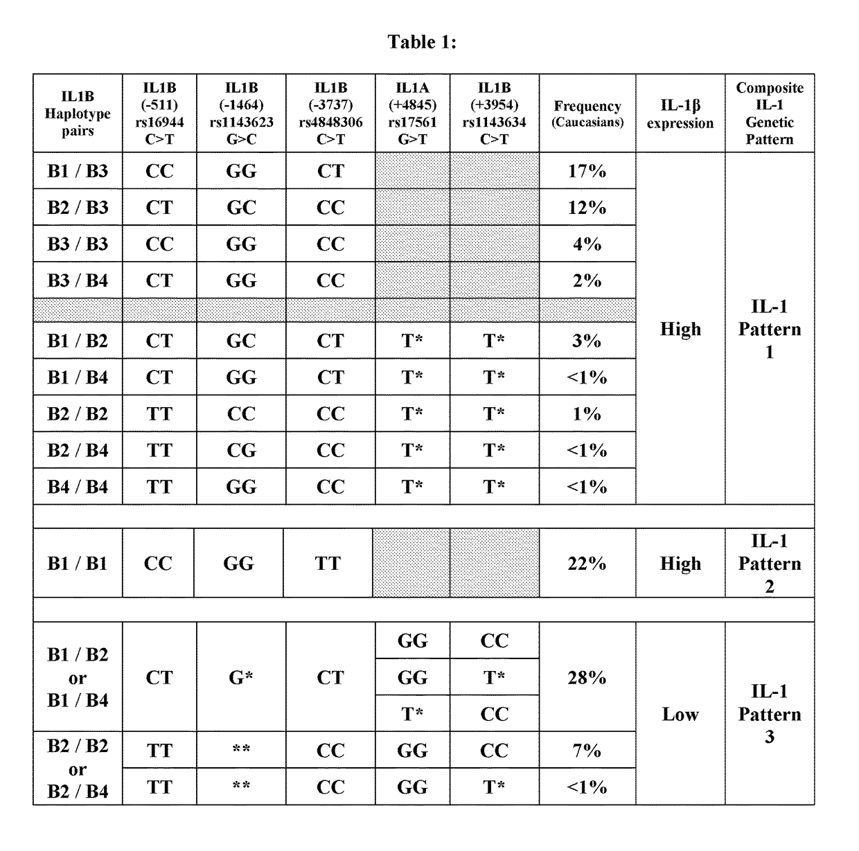 Methods for predicting response to treatment