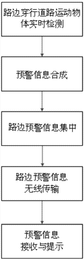 Method and system for assistant collision avoidance of objects moving to pass through road based on wireless coordination