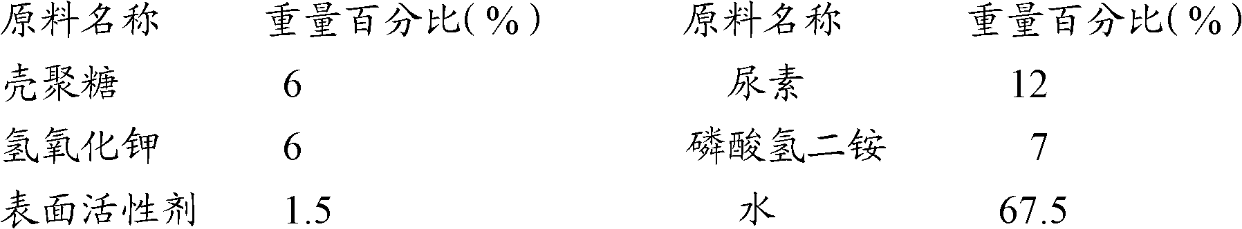 Foliar fertilizer and preparation method thereof