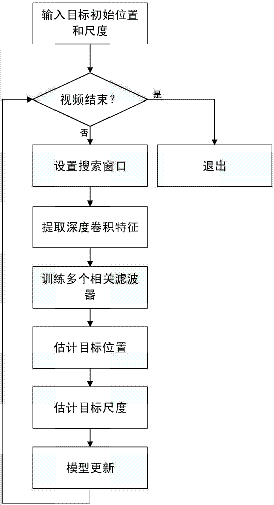 Scale adaptive target-tracking method based on depth characteristic kernel correlation filter