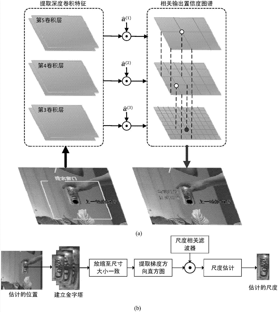 Scale adaptive target-tracking method based on depth characteristic kernel correlation filter