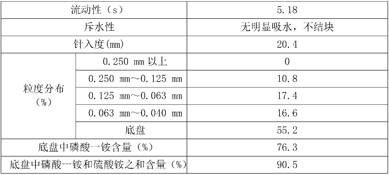 A high-efficiency abc dry powder fire extinguishing agent