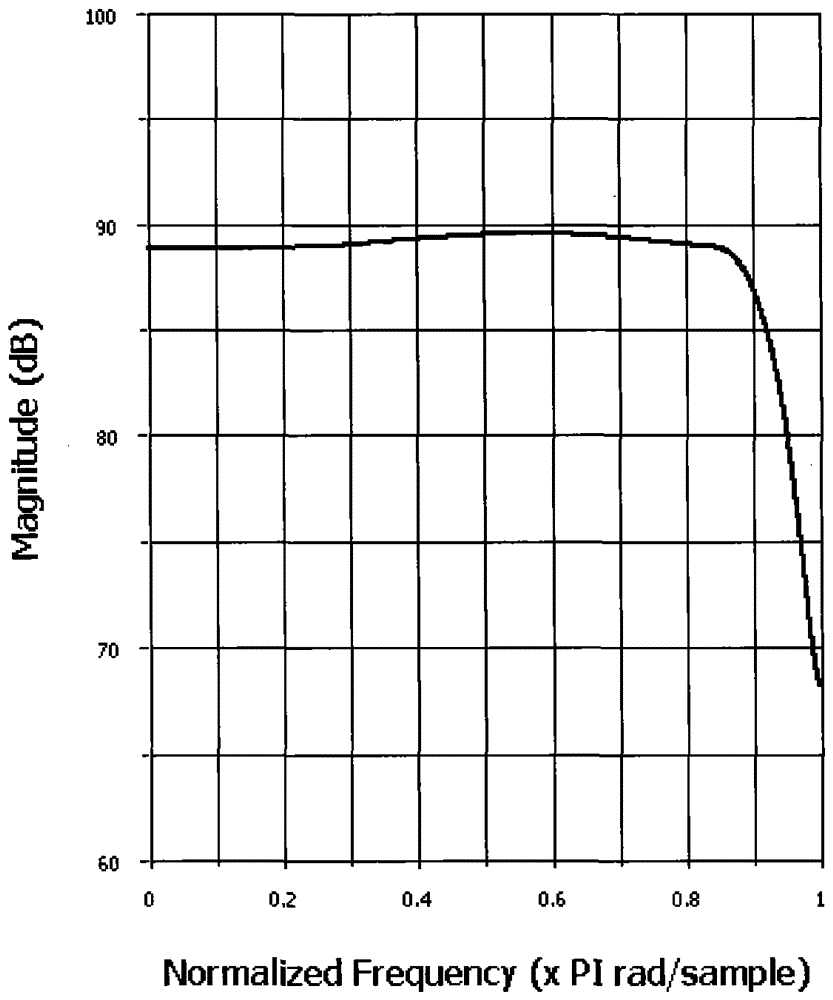 Amplitude Unbalance Compensation Method for Broadband IF Signal