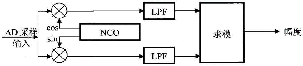 Amplitude Unbalance Compensation Method for Broadband IF Signal