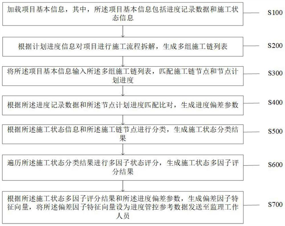 Intelligent progress management and control method and system for information engineering supervision