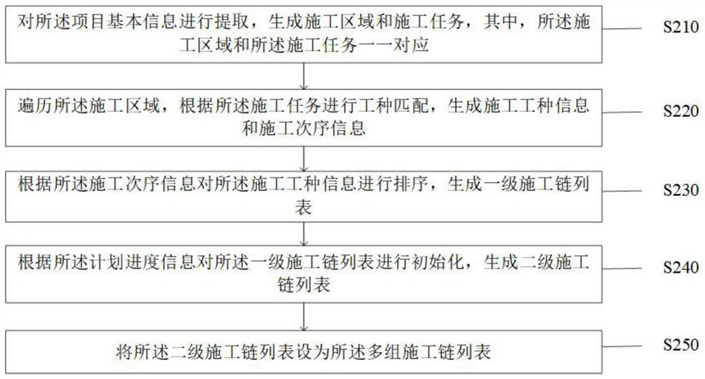 Intelligent progress management and control method and system for information engineering supervision