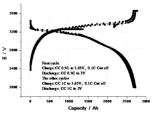 A kind of silicon negative electrode lithium-ion battery and manufacturing method thereof