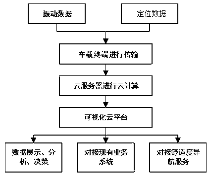 Road network flatness evaluation system and method based on vehicle vibration data