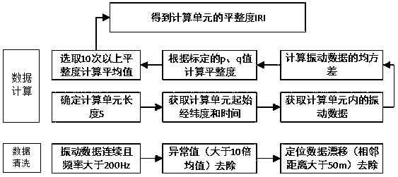 Road network flatness evaluation system and method based on vehicle vibration data