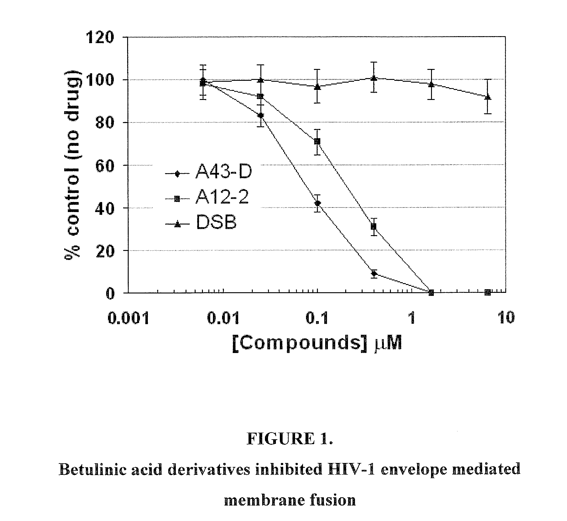 Betulinic acid derivatives as Anti-hiv agents