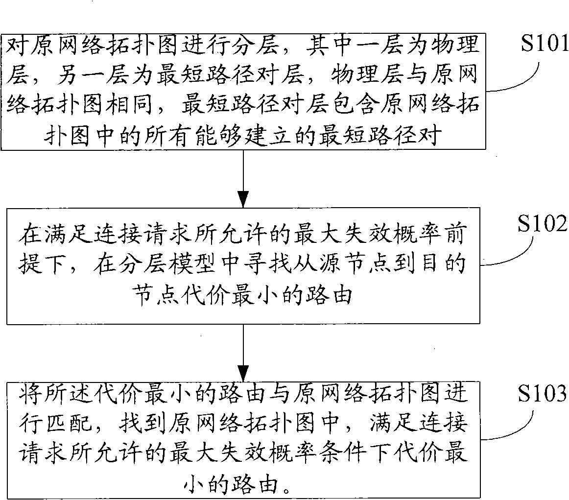 Route establishing method and system for distinguishing reliability by power ICT (Information and Communication Technology) network