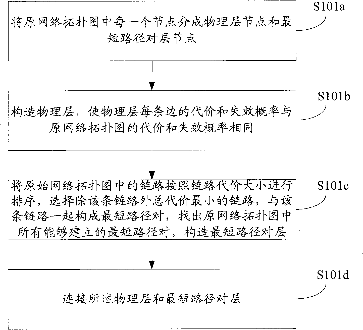 Route establishing method and system for distinguishing reliability by power ICT (Information and Communication Technology) network