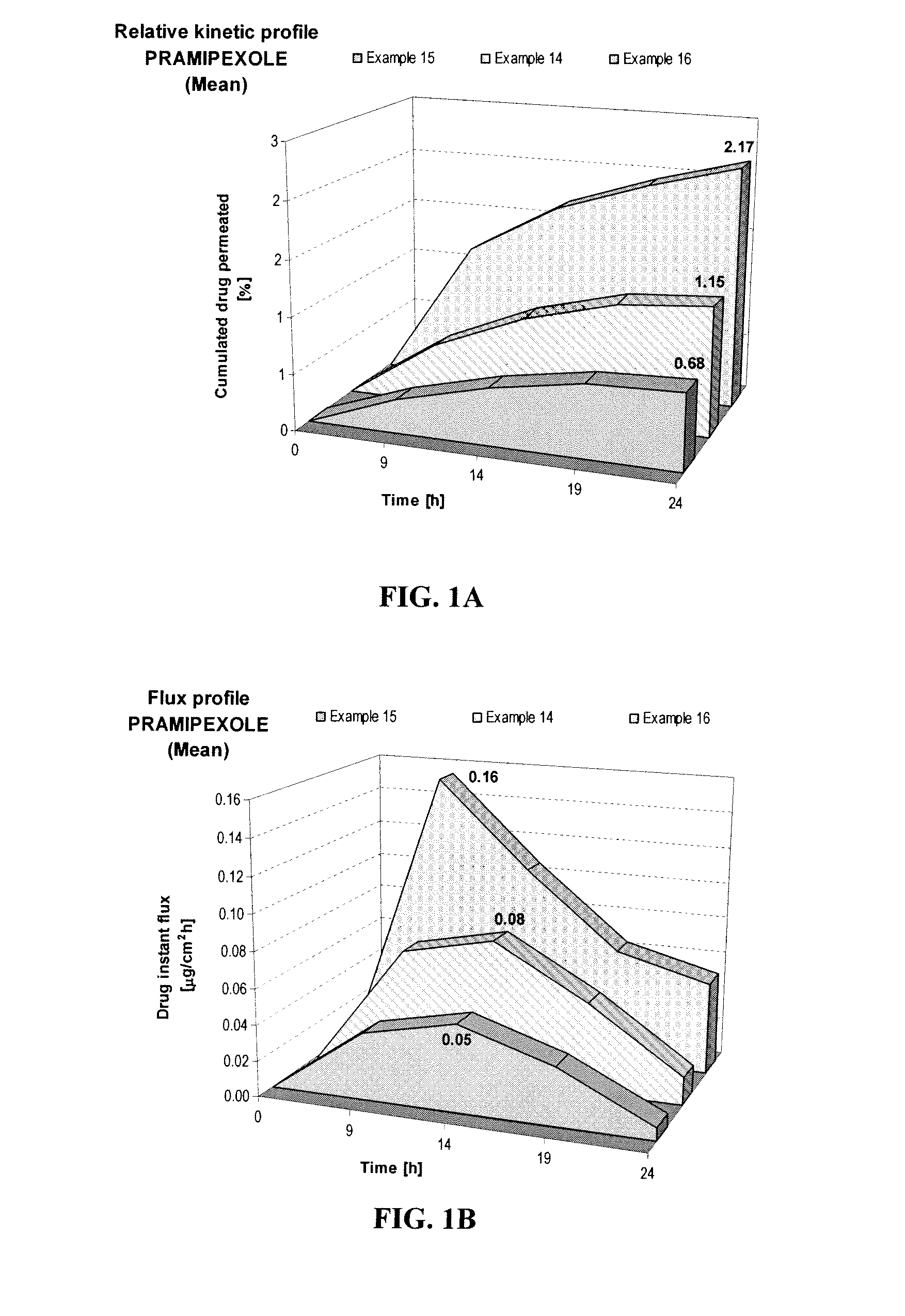 Transdermal compositions of pramipexole having enhanced permeation properties