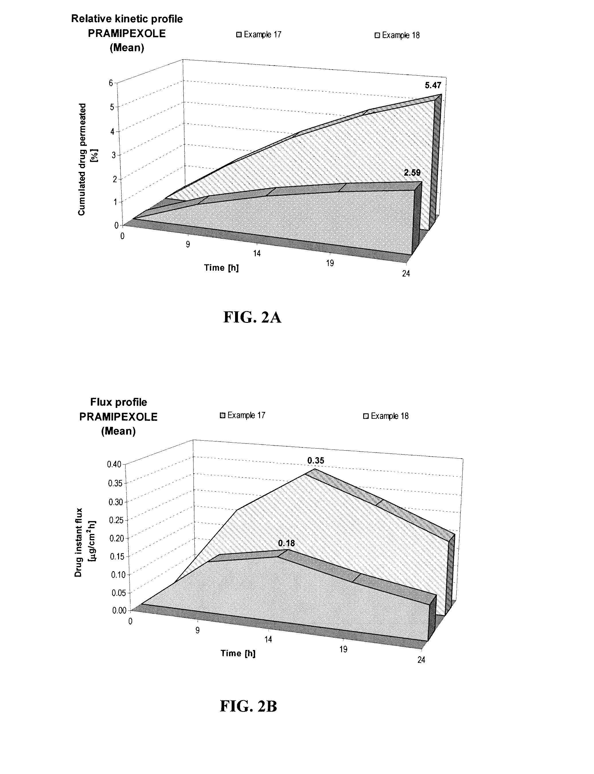 Transdermal compositions of pramipexole having enhanced permeation properties