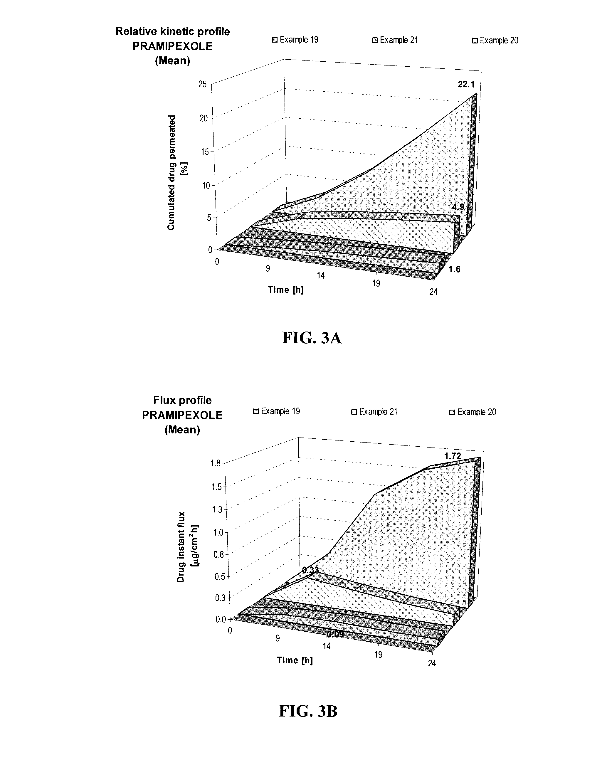 Transdermal compositions of pramipexole having enhanced permeation properties