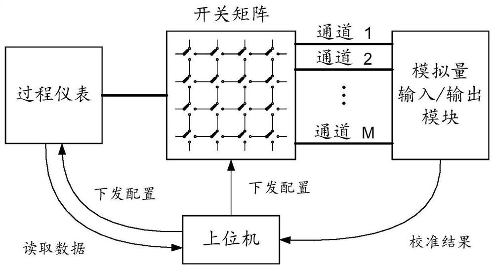 Method for realizing automatic calibration of PLC analog input and output module channel