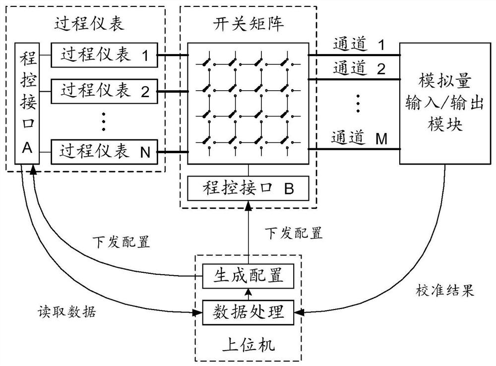 Method for realizing automatic calibration of PLC analog input and output module channel