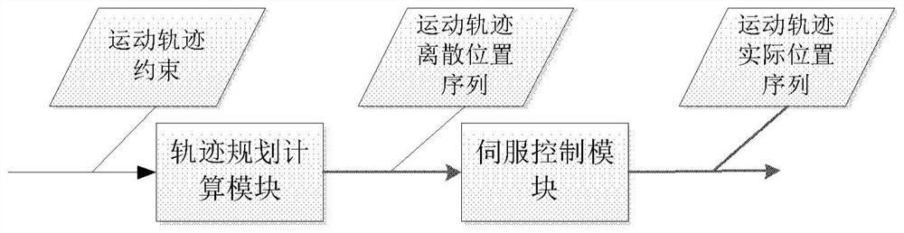 Motion track planning method of precision motion platform