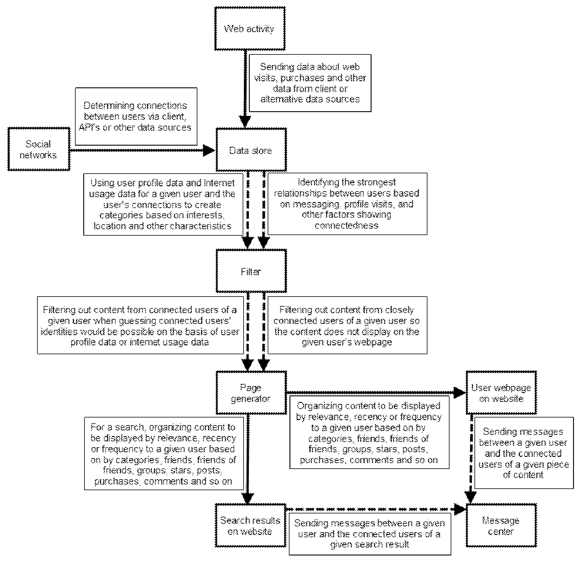 System for targeting third party content to users based on social networks