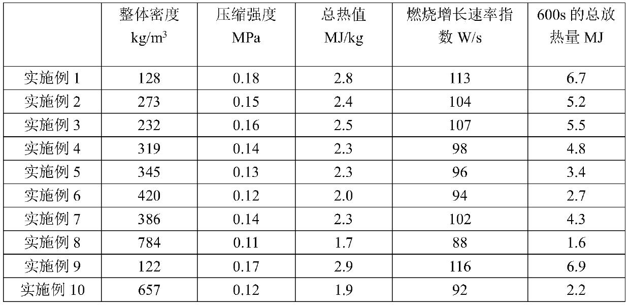 A kind of homogeneous non-combustible polyurethane foam thermal insulation material and preparation method thereof