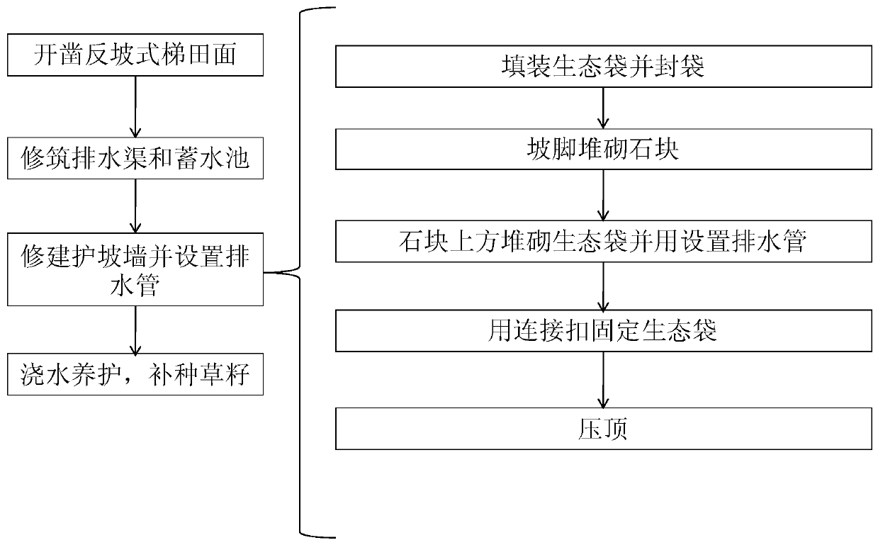 Ecological management method in land renovation engineering of Qinba mountainous regions