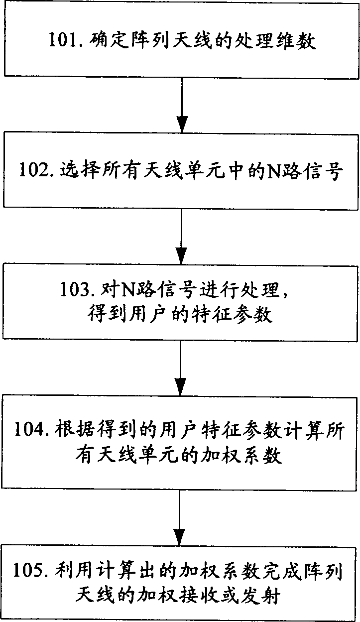 Array antenna signal processing method