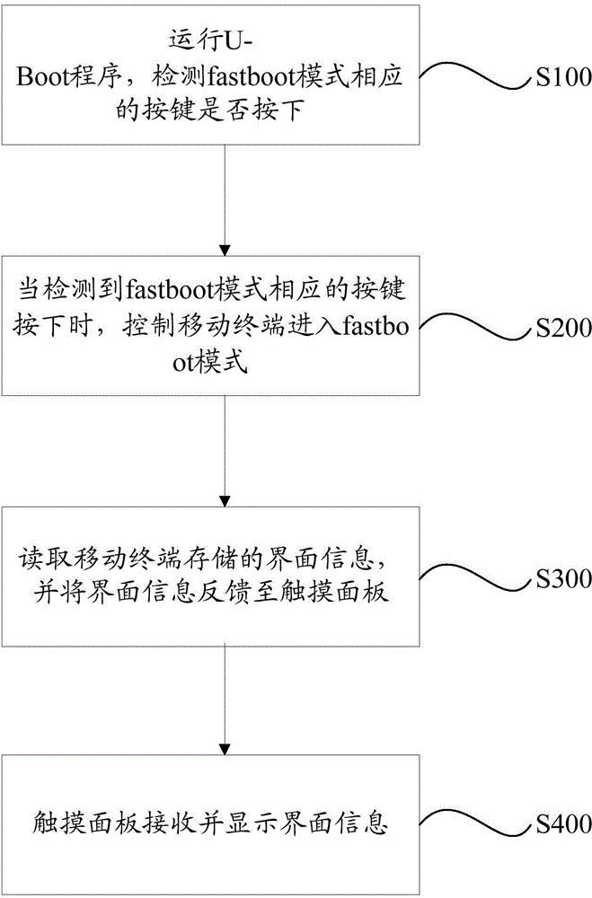 Flash method and flash system