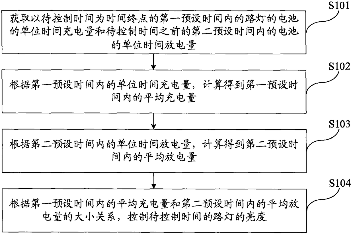 Brightness control method and system for street lamp