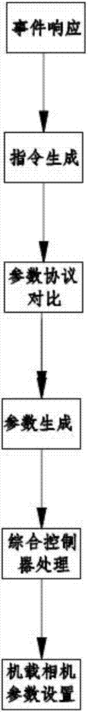 Control method for realizing unmanned aerial vehicle airborne camera image beautification and video editing