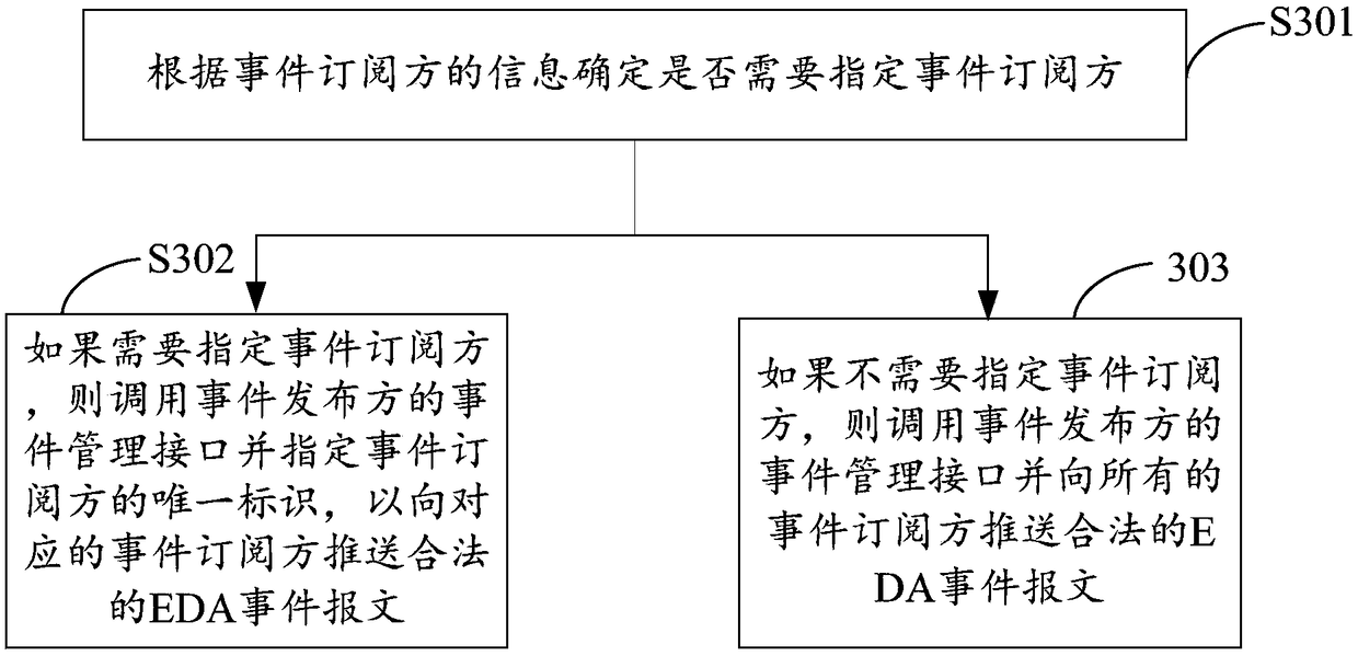 Method and device for IBM host to realize event-driven architecture