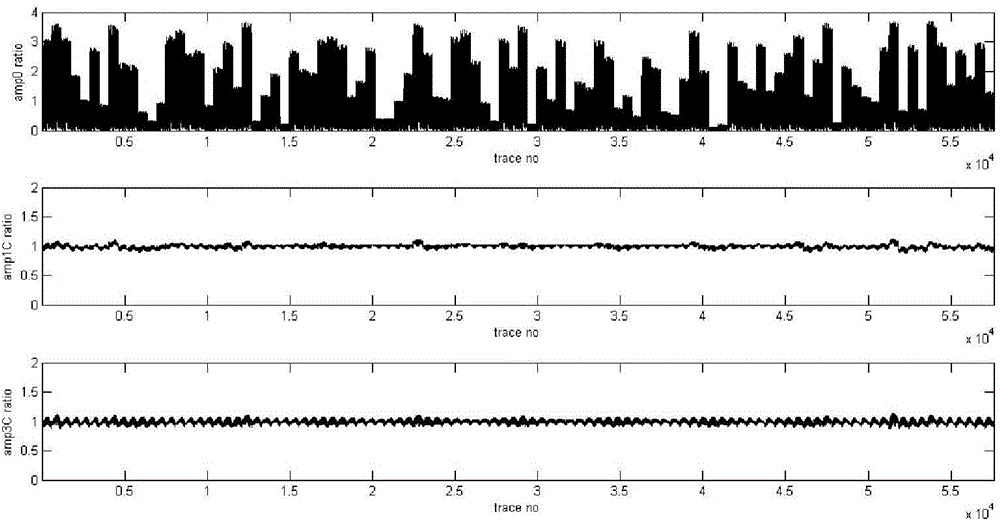 Surface consistence amplitude compensation method and device in common attitude gather