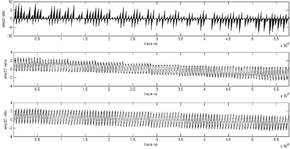 Surface consistence amplitude compensation method and device in common attitude gather