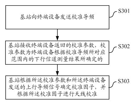 Antenna calibration method and equipment